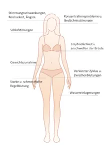 Auswirkungen des Abfalls von Progesteron im weiblichen Körper